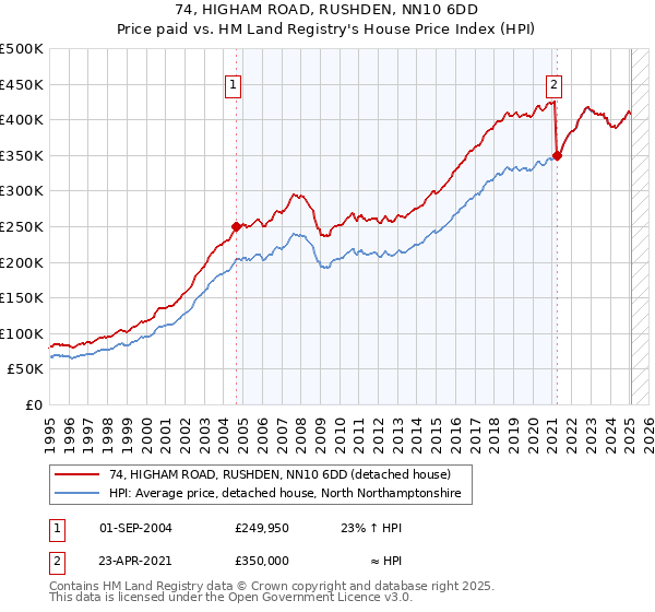 74, HIGHAM ROAD, RUSHDEN, NN10 6DD: Price paid vs HM Land Registry's House Price Index