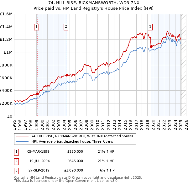 74, HILL RISE, RICKMANSWORTH, WD3 7NX: Price paid vs HM Land Registry's House Price Index