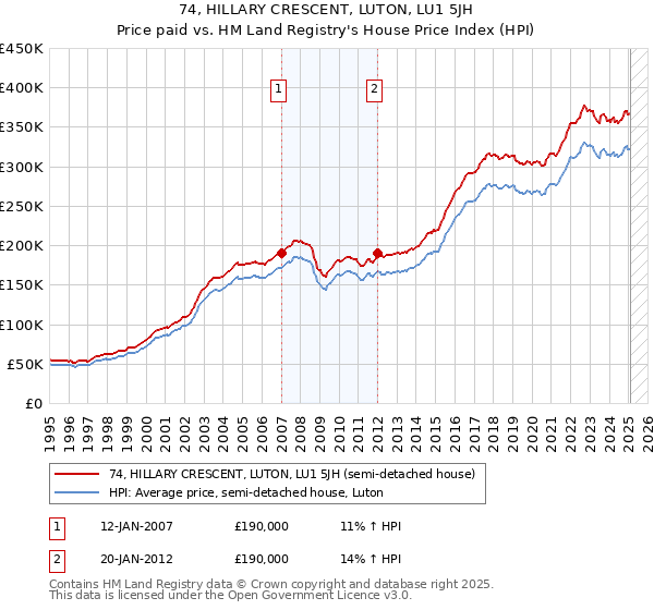 74, HILLARY CRESCENT, LUTON, LU1 5JH: Price paid vs HM Land Registry's House Price Index