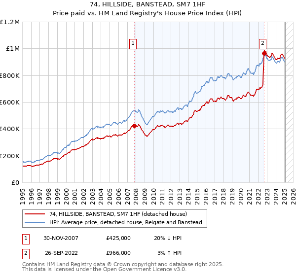 74, HILLSIDE, BANSTEAD, SM7 1HF: Price paid vs HM Land Registry's House Price Index