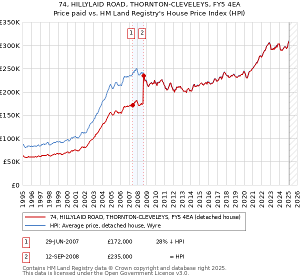 74, HILLYLAID ROAD, THORNTON-CLEVELEYS, FY5 4EA: Price paid vs HM Land Registry's House Price Index