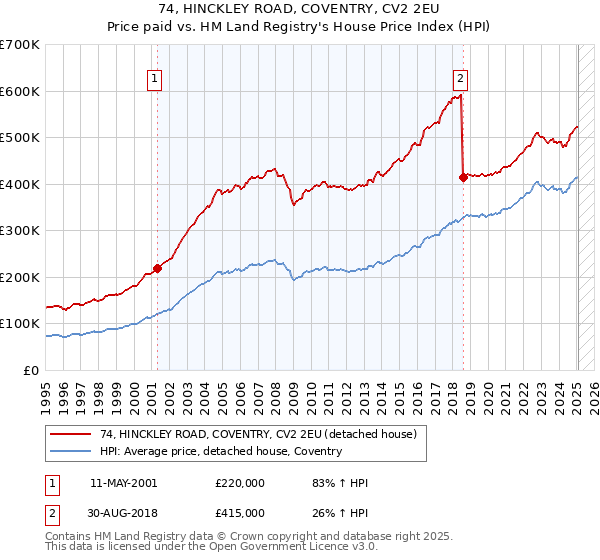 74, HINCKLEY ROAD, COVENTRY, CV2 2EU: Price paid vs HM Land Registry's House Price Index