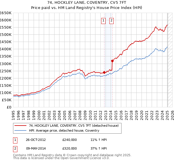 74, HOCKLEY LANE, COVENTRY, CV5 7FT: Price paid vs HM Land Registry's House Price Index
