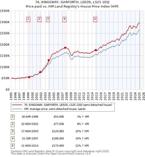74, KINGSWAY, GARFORTH, LEEDS, LS25 1DQ: Price paid vs HM Land Registry's House Price Index