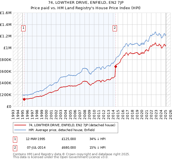 74, LOWTHER DRIVE, ENFIELD, EN2 7JP: Price paid vs HM Land Registry's House Price Index