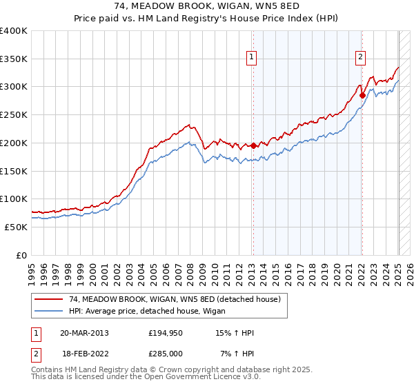 74, MEADOW BROOK, WIGAN, WN5 8ED: Price paid vs HM Land Registry's House Price Index
