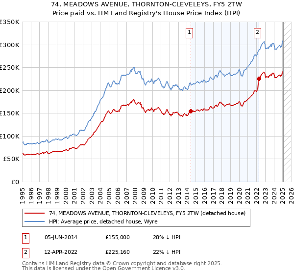 74, MEADOWS AVENUE, THORNTON-CLEVELEYS, FY5 2TW: Price paid vs HM Land Registry's House Price Index