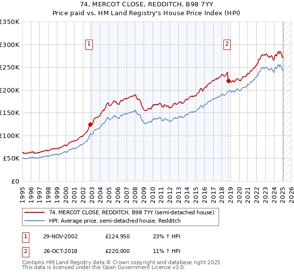 74, MERCOT CLOSE, REDDITCH, B98 7YY: Price paid vs HM Land Registry's House Price Index