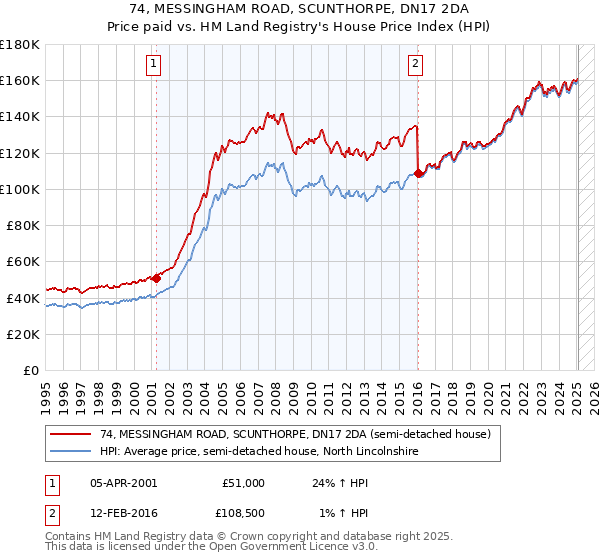 74, MESSINGHAM ROAD, SCUNTHORPE, DN17 2DA: Price paid vs HM Land Registry's House Price Index