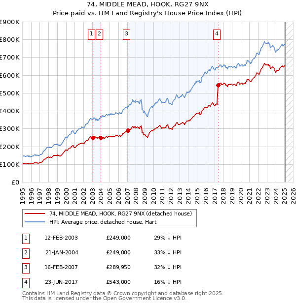 74, MIDDLE MEAD, HOOK, RG27 9NX: Price paid vs HM Land Registry's House Price Index