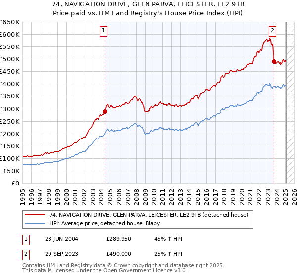 74, NAVIGATION DRIVE, GLEN PARVA, LEICESTER, LE2 9TB: Price paid vs HM Land Registry's House Price Index