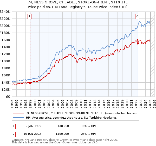 74, NESS GROVE, CHEADLE, STOKE-ON-TRENT, ST10 1TE: Price paid vs HM Land Registry's House Price Index