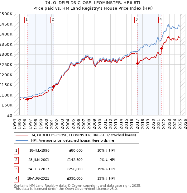 74, OLDFIELDS CLOSE, LEOMINSTER, HR6 8TL: Price paid vs HM Land Registry's House Price Index