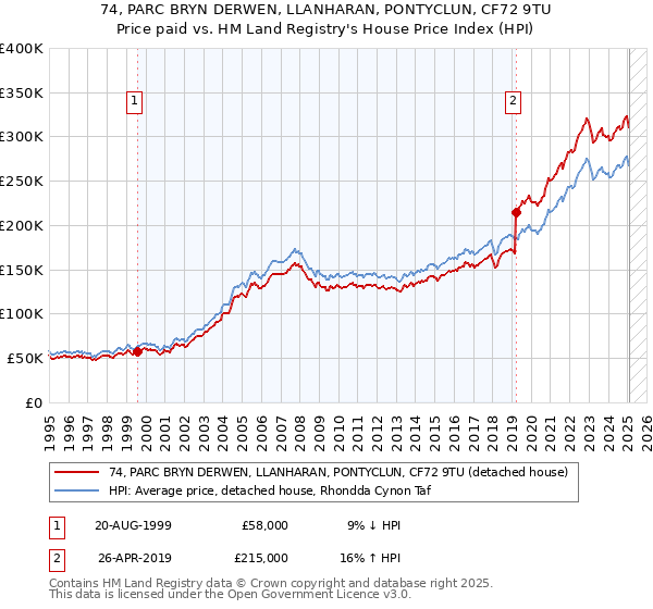 74, PARC BRYN DERWEN, LLANHARAN, PONTYCLUN, CF72 9TU: Price paid vs HM Land Registry's House Price Index