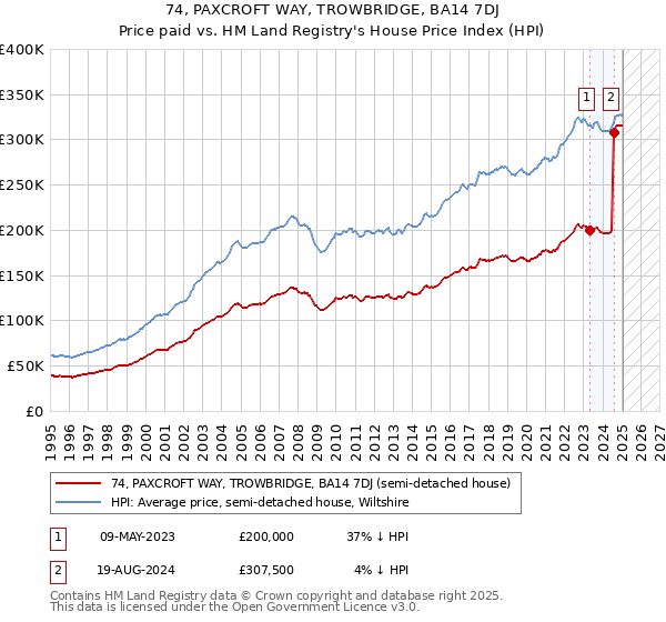 74, PAXCROFT WAY, TROWBRIDGE, BA14 7DJ: Price paid vs HM Land Registry's House Price Index