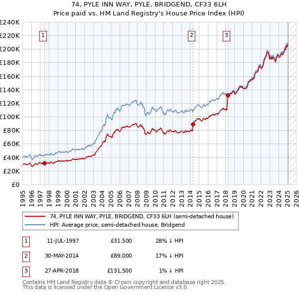 74, PYLE INN WAY, PYLE, BRIDGEND, CF33 6LH: Price paid vs HM Land Registry's House Price Index