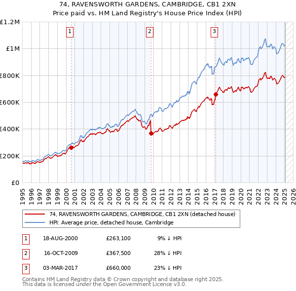 74, RAVENSWORTH GARDENS, CAMBRIDGE, CB1 2XN: Price paid vs HM Land Registry's House Price Index