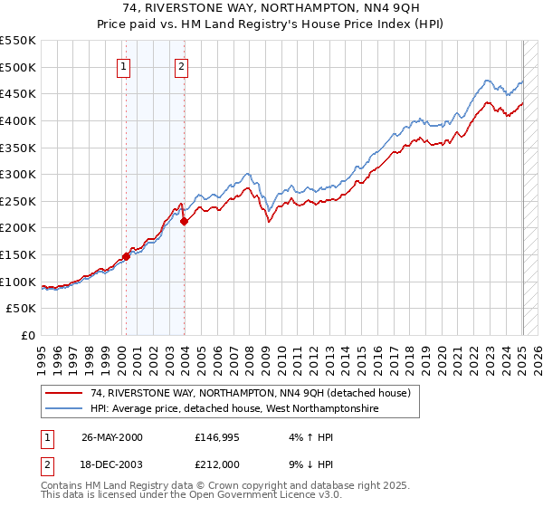74, RIVERSTONE WAY, NORTHAMPTON, NN4 9QH: Price paid vs HM Land Registry's House Price Index