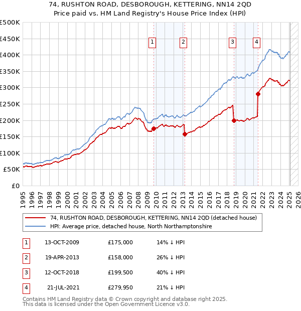 74, RUSHTON ROAD, DESBOROUGH, KETTERING, NN14 2QD: Price paid vs HM Land Registry's House Price Index