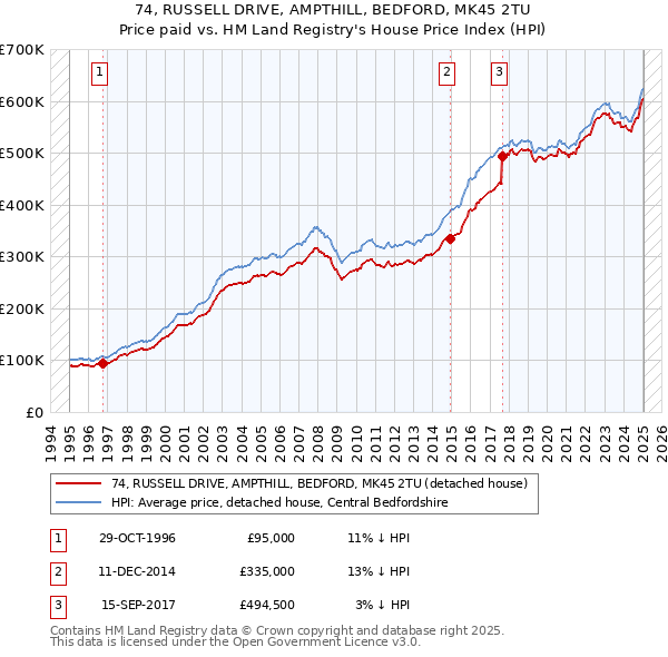 74, RUSSELL DRIVE, AMPTHILL, BEDFORD, MK45 2TU: Price paid vs HM Land Registry's House Price Index