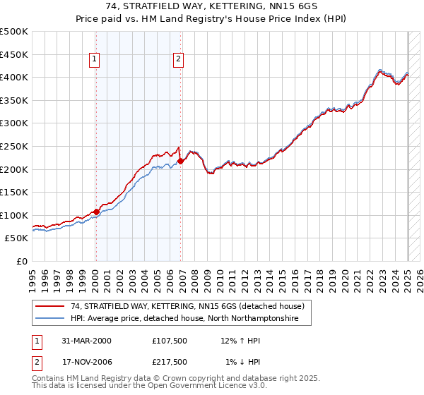 74, STRATFIELD WAY, KETTERING, NN15 6GS: Price paid vs HM Land Registry's House Price Index