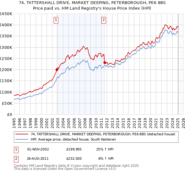 74, TATTERSHALL DRIVE, MARKET DEEPING, PETERBOROUGH, PE6 8BS: Price paid vs HM Land Registry's House Price Index