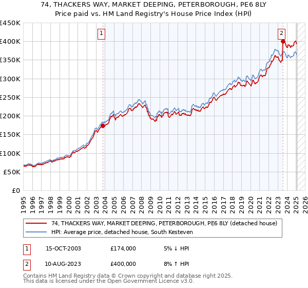 74, THACKERS WAY, MARKET DEEPING, PETERBOROUGH, PE6 8LY: Price paid vs HM Land Registry's House Price Index