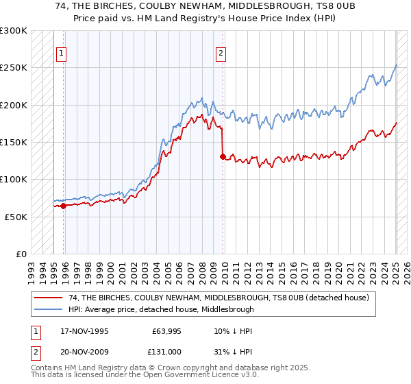 74, THE BIRCHES, COULBY NEWHAM, MIDDLESBROUGH, TS8 0UB: Price paid vs HM Land Registry's House Price Index