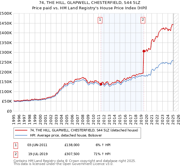 74, THE HILL, GLAPWELL, CHESTERFIELD, S44 5LZ: Price paid vs HM Land Registry's House Price Index