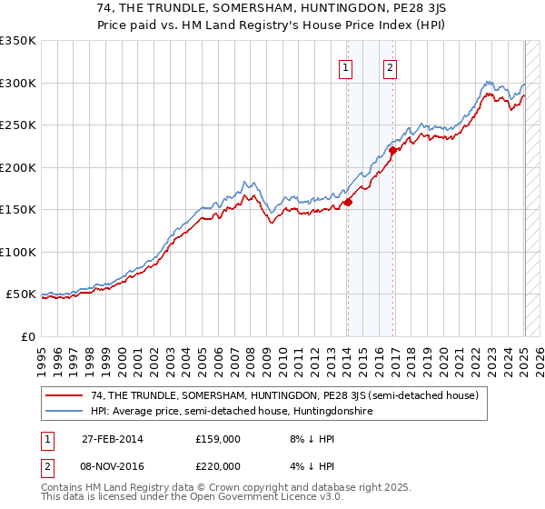 74, THE TRUNDLE, SOMERSHAM, HUNTINGDON, PE28 3JS: Price paid vs HM Land Registry's House Price Index