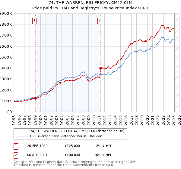 74, THE WARREN, BILLERICAY, CM12 0LN: Price paid vs HM Land Registry's House Price Index