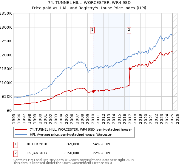 74, TUNNEL HILL, WORCESTER, WR4 9SD: Price paid vs HM Land Registry's House Price Index