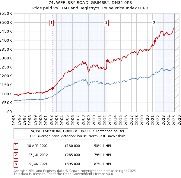 74, WEELSBY ROAD, GRIMSBY, DN32 0PS: Price paid vs HM Land Registry's House Price Index