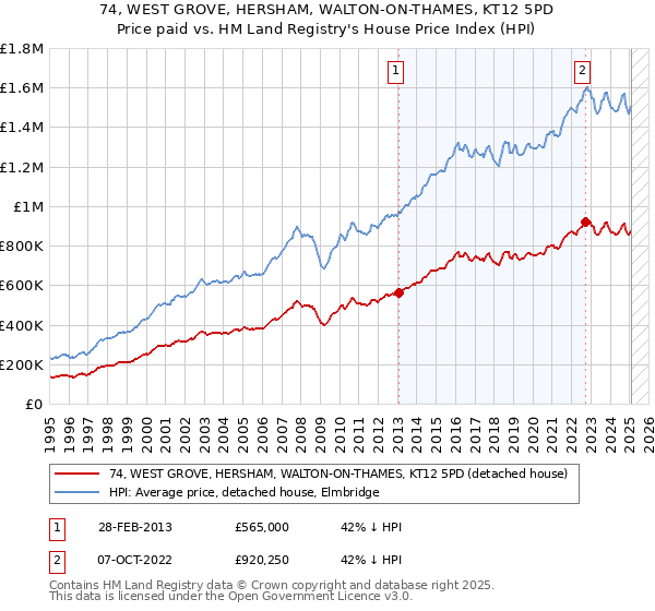 74, WEST GROVE, HERSHAM, WALTON-ON-THAMES, KT12 5PD: Price paid vs HM Land Registry's House Price Index