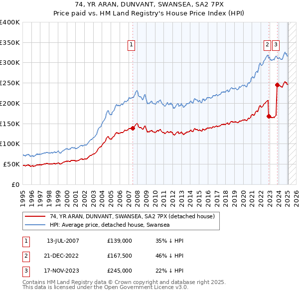 74, YR ARAN, DUNVANT, SWANSEA, SA2 7PX: Price paid vs HM Land Registry's House Price Index
