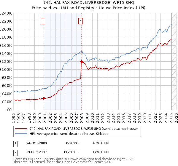 742, HALIFAX ROAD, LIVERSEDGE, WF15 8HQ: Price paid vs HM Land Registry's House Price Index