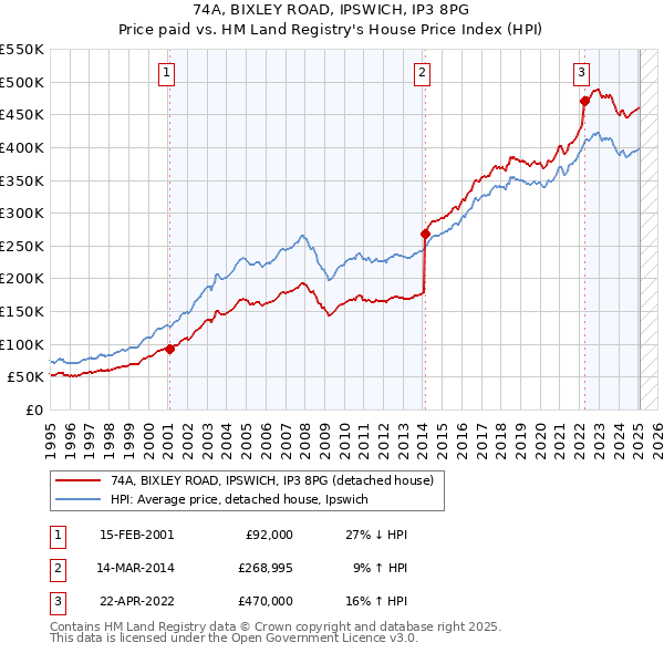 74A, BIXLEY ROAD, IPSWICH, IP3 8PG: Price paid vs HM Land Registry's House Price Index