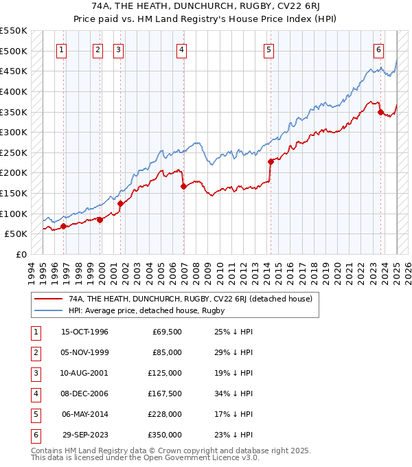 74A, THE HEATH, DUNCHURCH, RUGBY, CV22 6RJ: Price paid vs HM Land Registry's House Price Index