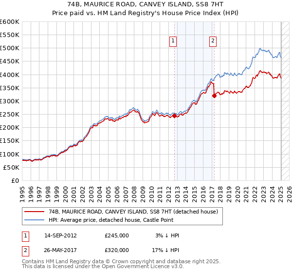 74B, MAURICE ROAD, CANVEY ISLAND, SS8 7HT: Price paid vs HM Land Registry's House Price Index