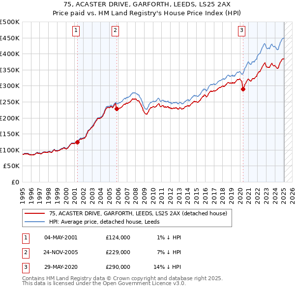 75, ACASTER DRIVE, GARFORTH, LEEDS, LS25 2AX: Price paid vs HM Land Registry's House Price Index