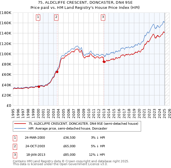 75, ALDCLIFFE CRESCENT, DONCASTER, DN4 9SE: Price paid vs HM Land Registry's House Price Index