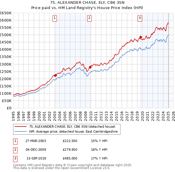 75, ALEXANDER CHASE, ELY, CB6 3SN: Price paid vs HM Land Registry's House Price Index