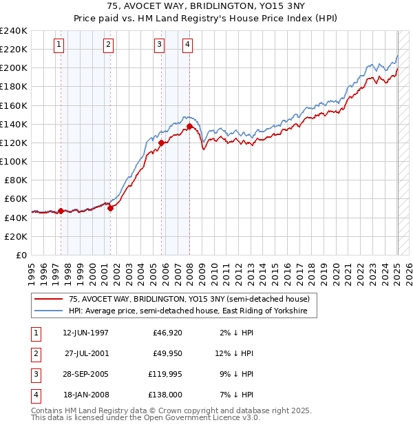 75, AVOCET WAY, BRIDLINGTON, YO15 3NY: Price paid vs HM Land Registry's House Price Index