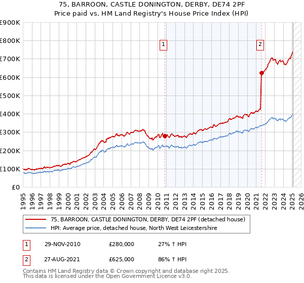 75, BARROON, CASTLE DONINGTON, DERBY, DE74 2PF: Price paid vs HM Land Registry's House Price Index