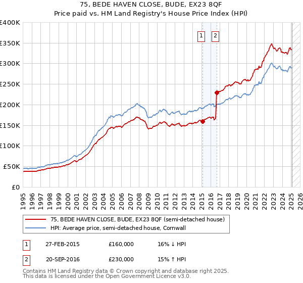 75, BEDE HAVEN CLOSE, BUDE, EX23 8QF: Price paid vs HM Land Registry's House Price Index