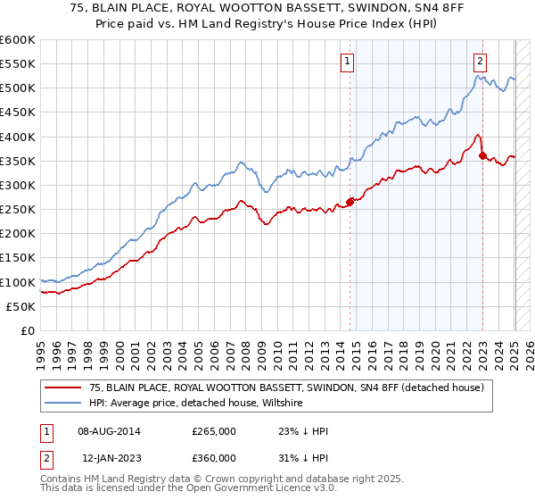 75, BLAIN PLACE, ROYAL WOOTTON BASSETT, SWINDON, SN4 8FF: Price paid vs HM Land Registry's House Price Index