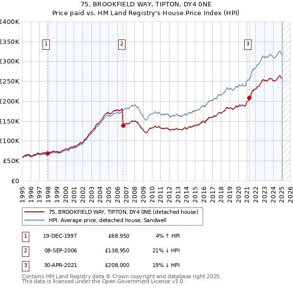 75, BROOKFIELD WAY, TIPTON, DY4 0NE: Price paid vs HM Land Registry's House Price Index