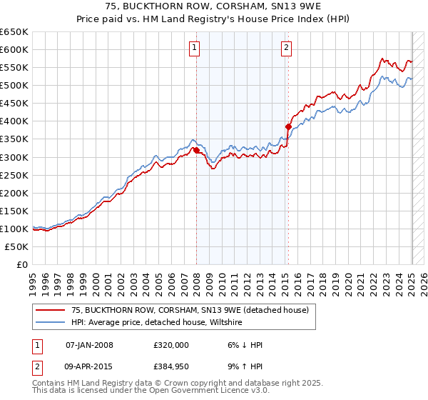75, BUCKTHORN ROW, CORSHAM, SN13 9WE: Price paid vs HM Land Registry's House Price Index