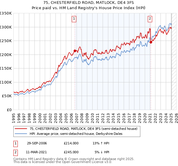 75, CHESTERFIELD ROAD, MATLOCK, DE4 3FS: Price paid vs HM Land Registry's House Price Index