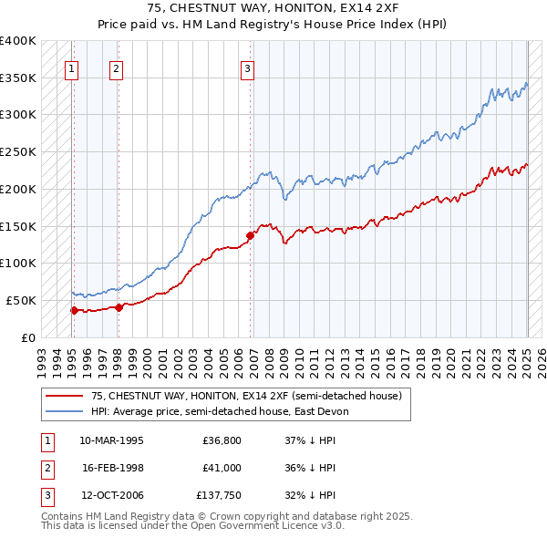75, CHESTNUT WAY, HONITON, EX14 2XF: Price paid vs HM Land Registry's House Price Index